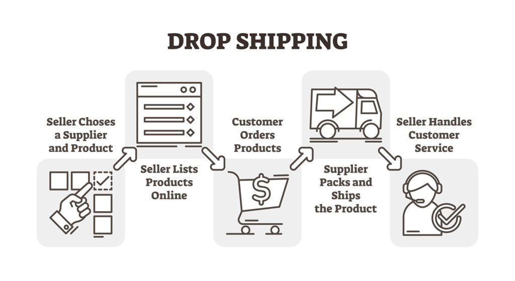 Step 3-Sourcing Reliable Suppliers and Managing Logistics