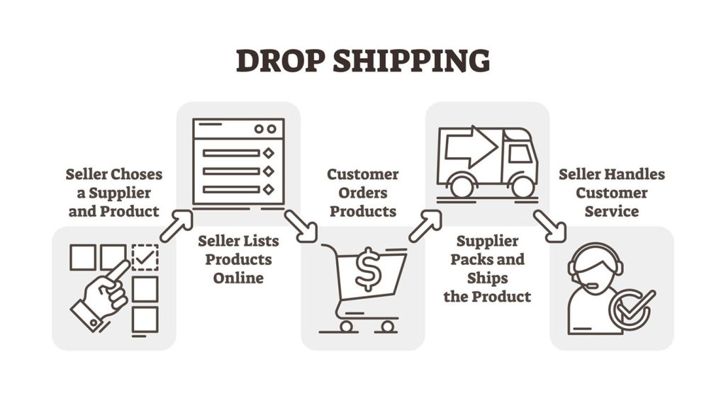 What Is a Dropshipping System and How Does It Work